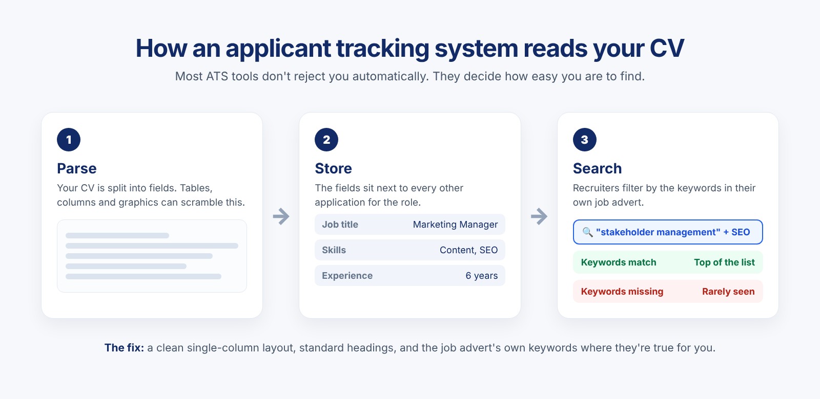 How an applicant tracking system reads your CV